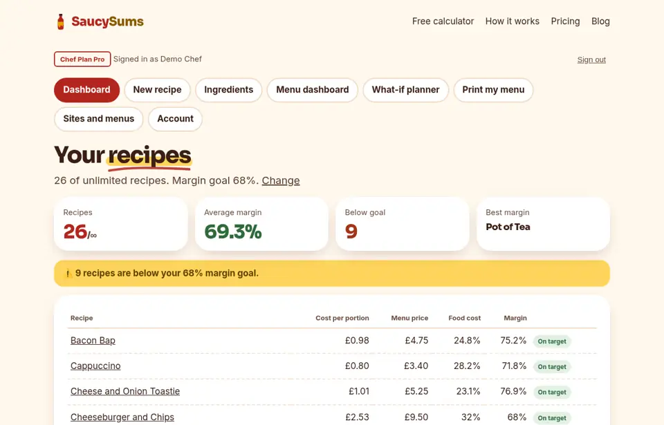 Your dashboard: a screenshot of the SaucySums members' area. Every recipe, its cost and its margin at a glance.