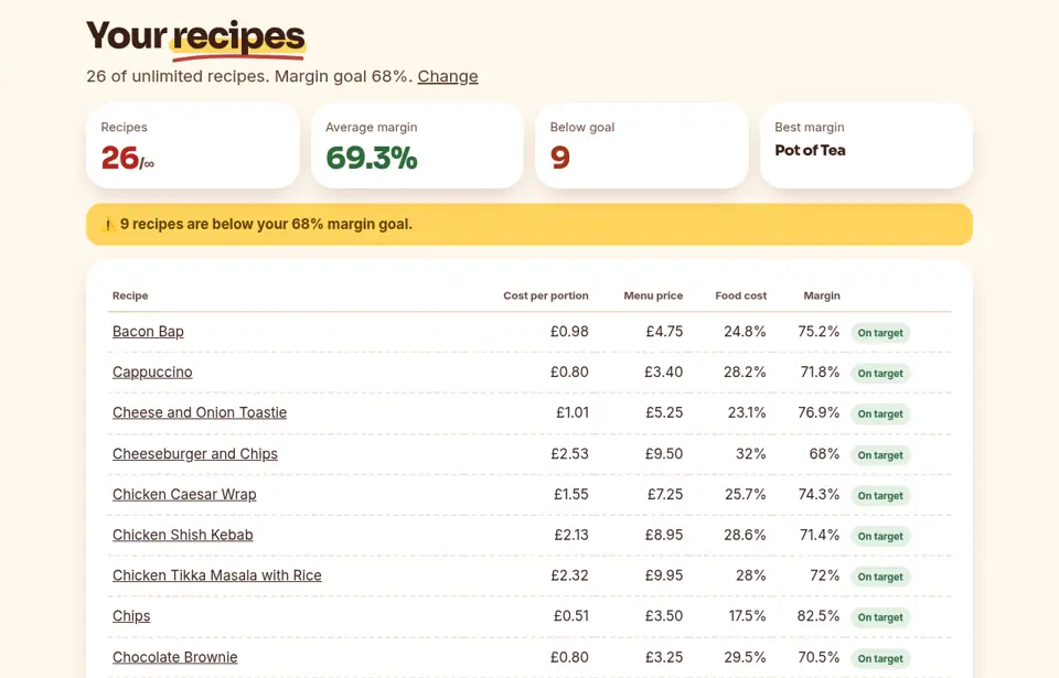Recipe list: a screenshot of the SaucySums members' area. Spot the dishes below your margin goal in seconds.